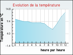 Evolution de la temp�rature de la ville de Ling�
