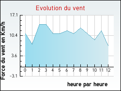 Evolution du vent de la ville Ling�