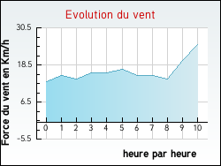 Evolution du vent de la ville Ling�