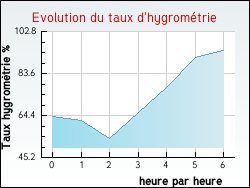Evolution du taux d'hygromtrie de la ville Linsdorf