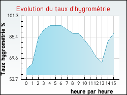 Evolution du taux d'hygromtrie de la ville Linsdorf