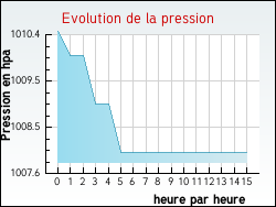 Evolution de la pression de la ville Linsdorf