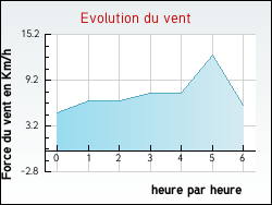 Evolution du vent de la ville Linsdorf