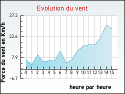 Evolution du vent de la ville Linsdorf