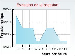 Evolution de la pression de la ville Linselles
