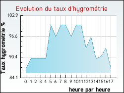 Evolution du taux d'hygrom�trie de la ville Lion-en-Beauce