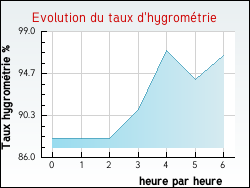 Evolution du taux d'hygrom�trie de la ville Lion-en-Beauce