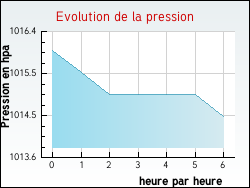 Evolution de la pression de la ville Lion-en-Beauce