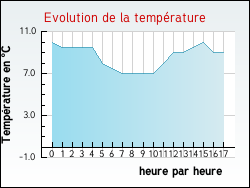 Evolution de la temp�rature de la ville de Lion-en-Beauce