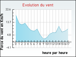 Evolution du vent de la ville Lion-en-Beauce