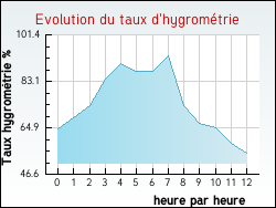 Evolution du taux d'hygromtrie de la ville Lioux-les-Monges