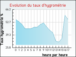 Evolution du taux d'hygromtrie de la ville Lioux-les-Monges