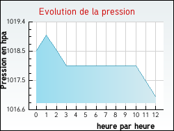 Evolution de la pression de la ville Lioux-les-Monges
