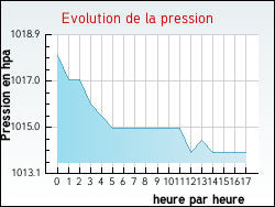 Evolution de la pression de la ville Lioux-les-Monges