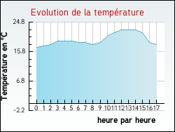 Evolution de la temprature de la ville de Lioux-les-Monges
