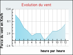 Evolution du vent de la ville Lioux-les-Monges