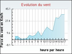 Evolution du vent de la ville Lioux-les-Monges