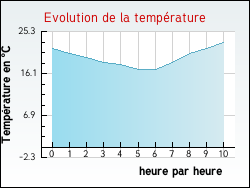 Evolution de la temp�rature de la ville de Lironville