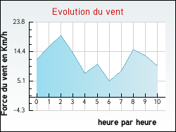 Evolution du vent de la ville Lironville