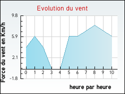 Evolution du vent de la ville Lissac-sur-Couze