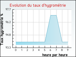 Evolution du taux d'hygrométrie de la ville Listrac-de-Durèze