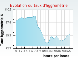 Evolution du taux d'hygromtrie de la ville Lithaire