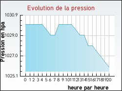 Evolution de la pression de la ville Lithaire