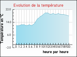 Evolution de la temprature de la ville de Lithaire