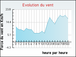 Evolution du vent de la ville Lithaire