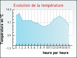 Evolution de la temp�rature de la ville de Litteau