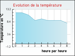 Evolution de la temp�rature de la ville de Livarot