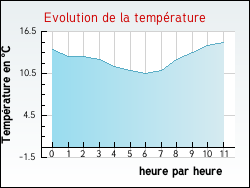 Evolution de la temp�rature de la ville de Livilliers