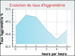 Evolution du taux d'hygrom�trie de la ville Livr�-sur-Changeon