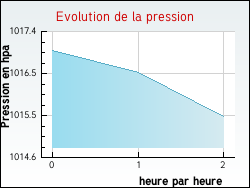 Evolution de la pression de la ville Livré-sur-Changeon