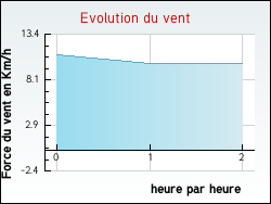 Evolution du vent de la ville Livré-sur-Changeon