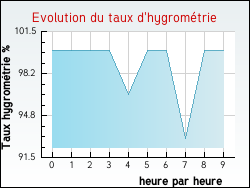 Evolution du taux d'hygrométrie de la ville Livron-sur-Drôme
