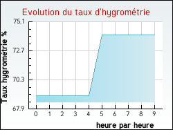 Evolution du taux d'hygrom�trie de la ville Lixheim
