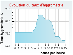Evolution du taux d'hygrom�trie de la ville Lixi�res