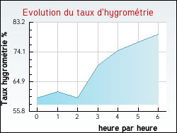 Evolution du taux d'hygrom�trie de la ville Lizeray
