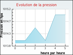 Evolution de la pression de la ville Lizeray