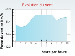 Evolution du vent de la ville Llo