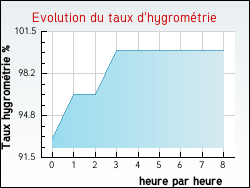 Evolution du taux d'hygrom�trie de la ville Loch�-sur-Indrois