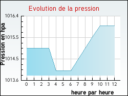 Evolution de la pression de la ville Loch-sur-Indrois