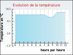 Evolution de la temprature de la ville de Loch-sur-Indrois