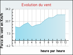 Evolution du vent de la ville Loch-sur-Indrois