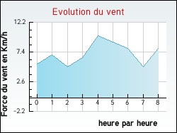 Evolution du vent de la ville Loch�-sur-Indrois