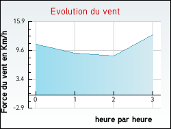 Evolution du vent de la ville Loch�-sur-Indrois