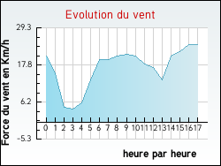Evolution du vent de la ville Lochieu