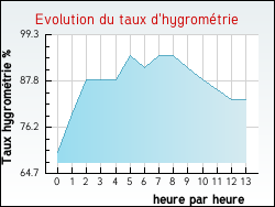 Evolution du taux d'hygrom�trie de la ville Locmariaquer