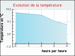 Evolution de la température de la ville de Loconville